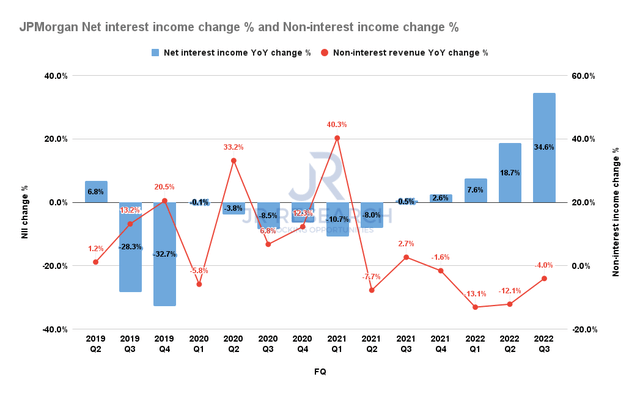 JPMorgan Net interest income change % and Non-interest revenue change %