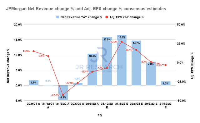 JPMorgan Net revenue change % and Adjusted EPS change %
