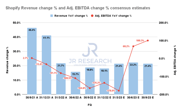 Shopify Revenue change % and Adjusted EBITDA change % consensus estimates