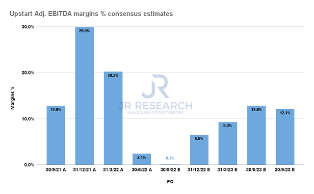Upstart Adjusted EBITDA margins % consensus estimates