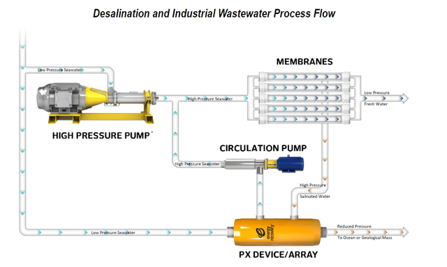 Desalination process and the function of the PX pressure exchanger device