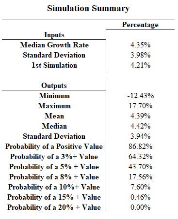 UGI Monte Carlo dividend growth rate summary