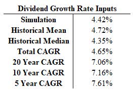 UGI dividend growth rate summary