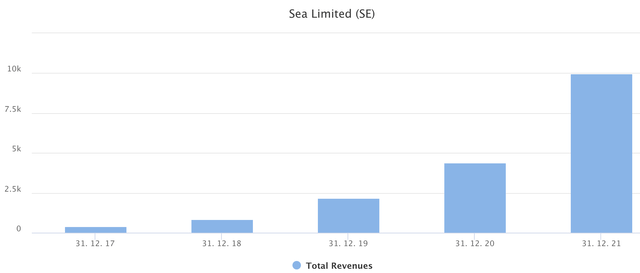 Revenue Growth Of Sea 2017-2022