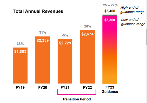 Splunk's yearly growth rate