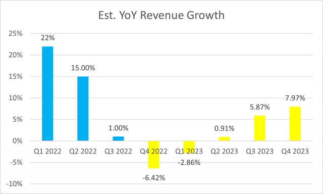 LEVI's revenue growth estimates