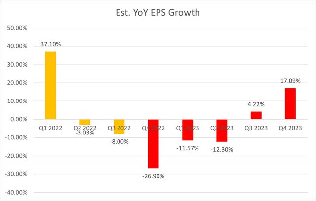 Estimate YoY EPS Growth of LEVI