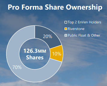 Talos Energy Acquisition Presentation; EnVen; Pro forma ownership