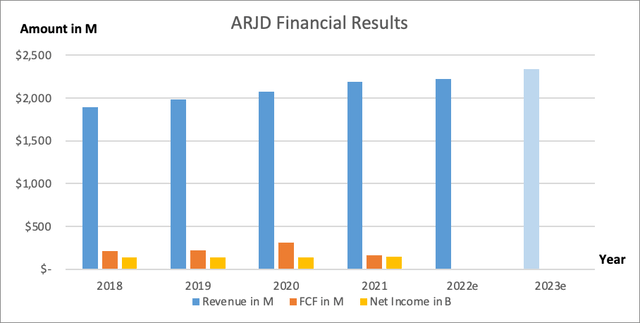 Aerojet Rocketdyne Financial Results - SEC and Author's Own Graphical Representation