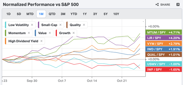 BCS Factor Performance vs S&P 500