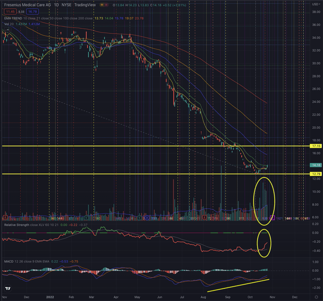 Fresenius Likely Outcome Next 26.10.2022