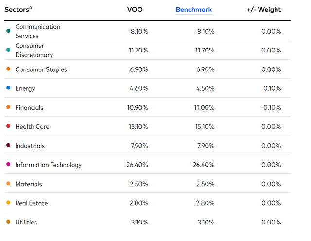 VOO Sector Weights