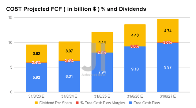 COST Projected FCF ( in billion $ ) % and Dividends