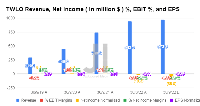 TWLO Revenue, Net Income (in billions of dollars), %, EBIT % and EPS