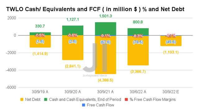 TWLO Cash/ Equivalents and FCF (in billions of $) % and Net Debt