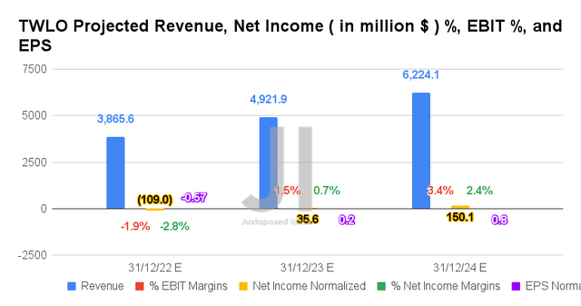 TWLO Projected Revenue, Net Income (in billions of dollars), %, EBIT % and EPS