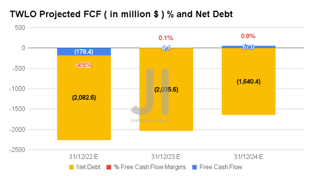 TWLO Projected FCF ($ Billions) % & Net Debt