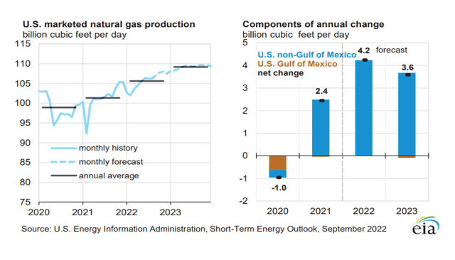 Figure 4 – U.S. natural gas production and its components
