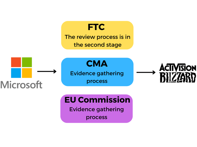 investigation stages on Microsoft-Activision deal
