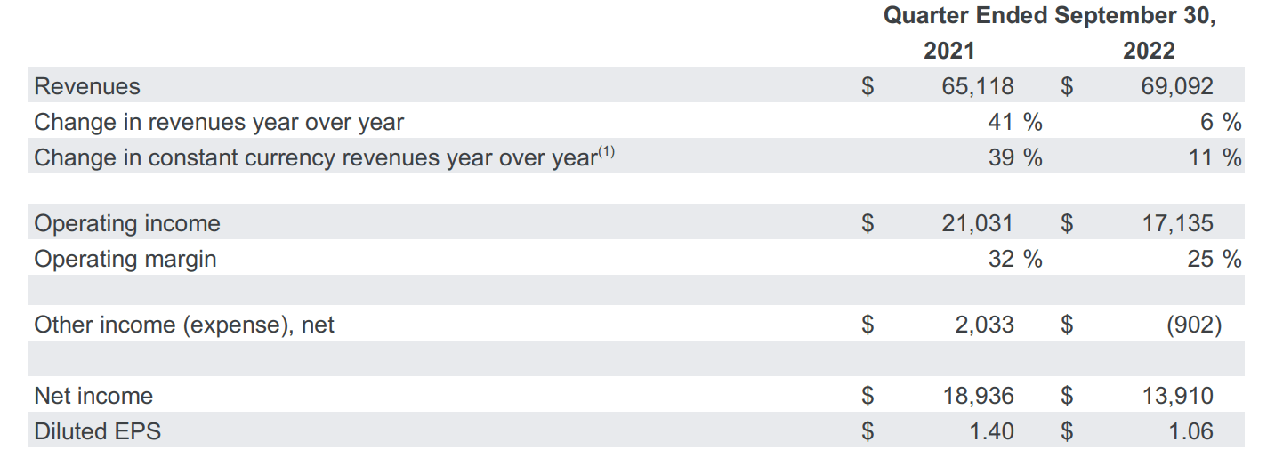 Google's Q3 Is It Really A Disaster? (NASDAQGOOG) Seeking Alpha