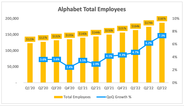 Alphabet google quarterly total employee trend