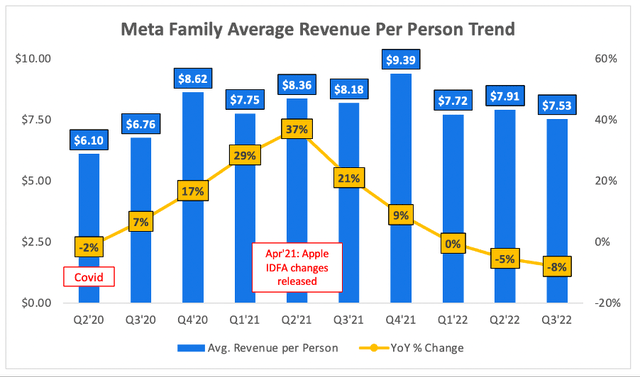 Meta facebook average revenue per user