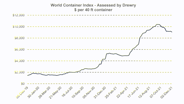 2019-2021 World Container Index - Drewry's Data