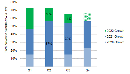 Alphabet Group Revenue Growth by Quarter – ex-Currency (Since 2020)