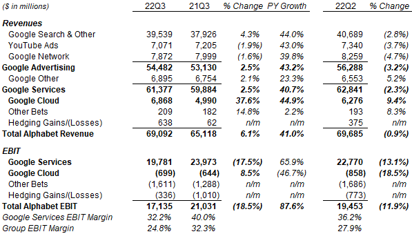 Alphabet Revenue & EBIT by Segment (Q3 2022 vs. Prior Periods)