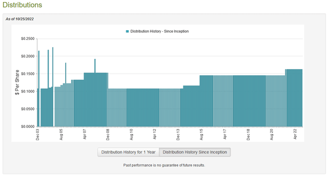 EVT Dividend History