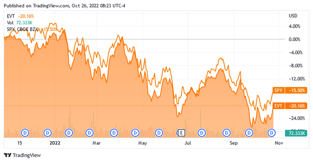 EVT vs. SPY 1-Yr