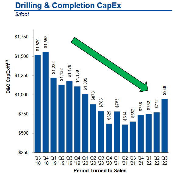 MTDR D&C CapEx Spending by Quarter