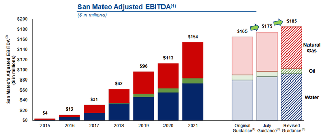 San Mateo Midstream Cash Flow