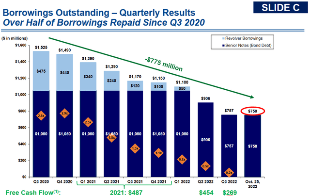 MTDR Leverage by Quarter