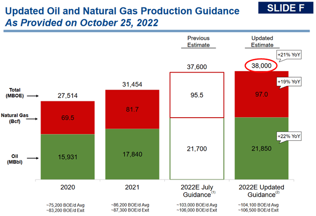 MTDR Production Guidance FY 2022