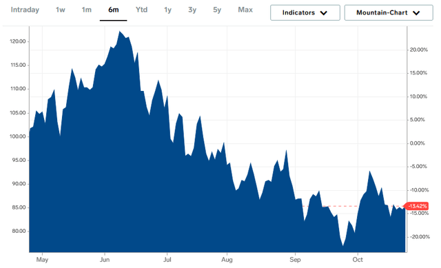 WTI 6-Mo. Chart