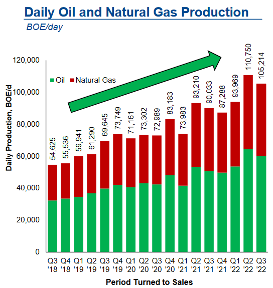 MTDR Average Daily Production