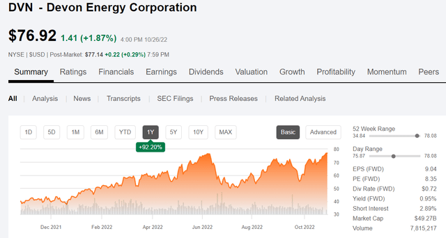 Devon Energy price chart
