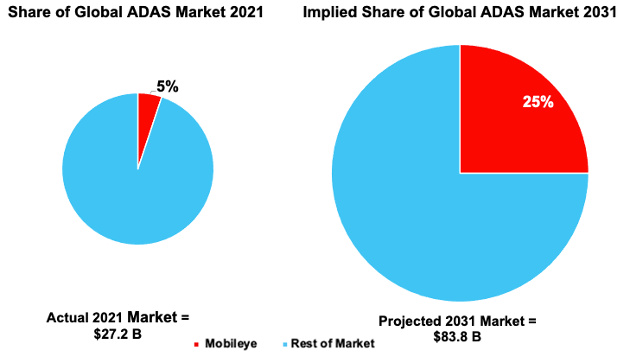 MBLY Implied Market Share