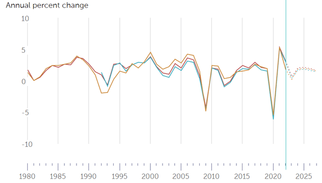 EU economic growth history & forecast by IMF