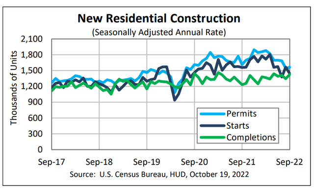 US housing starts, permits, completions by month