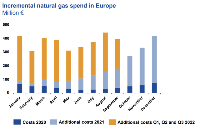 Incremental natural gas costs