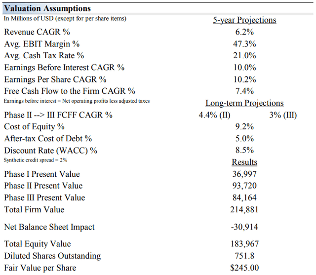 Valuation Assumptions of McDonald's