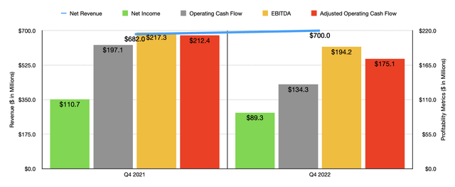 F5 Historical Financials