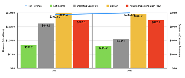 F5 2022 Financials