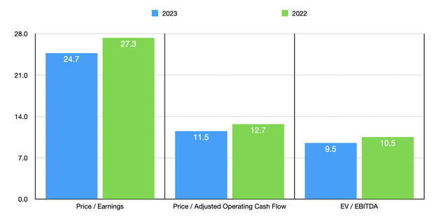 FFIV Stock Trading Multiples