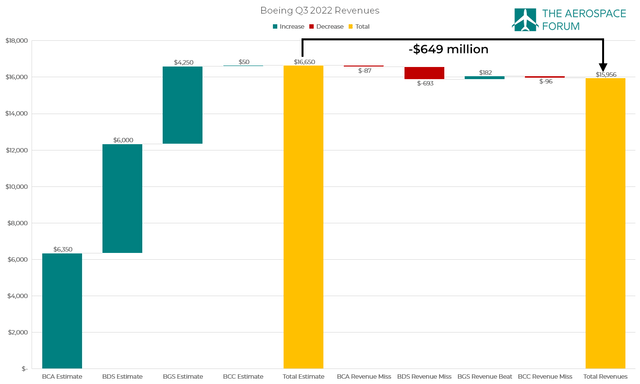 Boeing revenue shortfalls