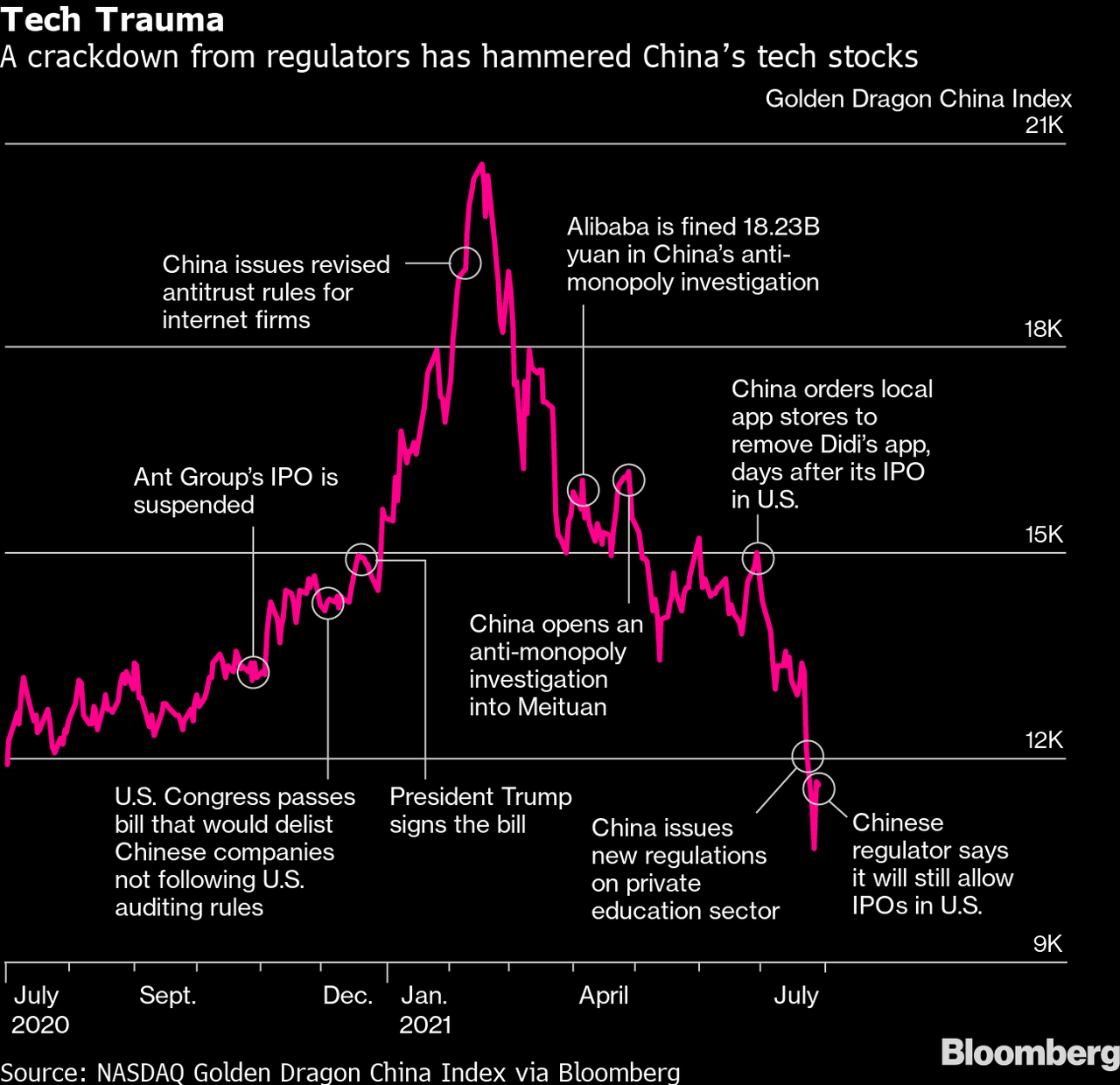 China Tech Crackdown: Communist Party Policy Changes Behind $1 Trillion Selloff - Bloomberg