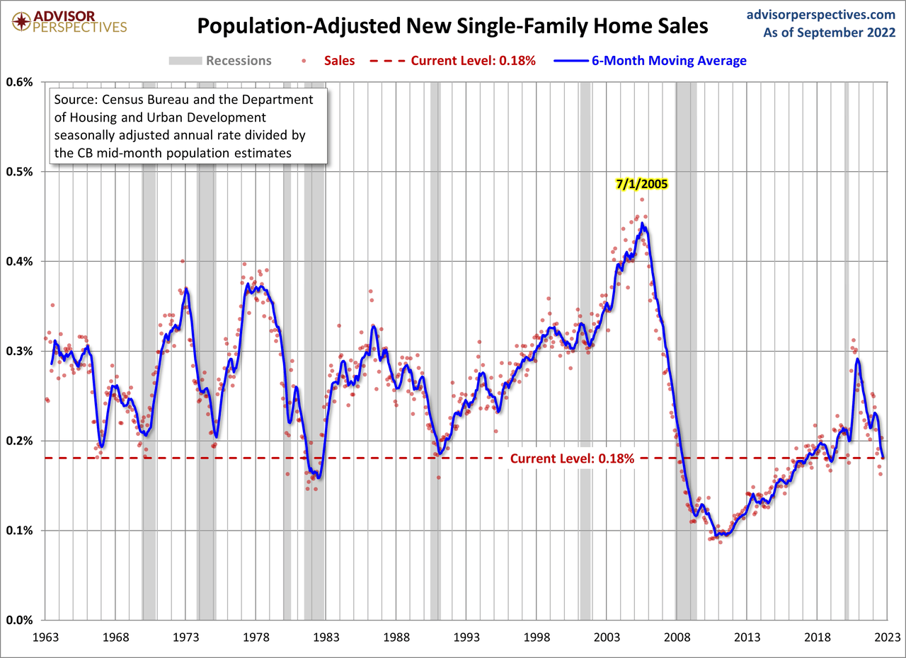 Population-Adjusted New Single-Family Home Sales