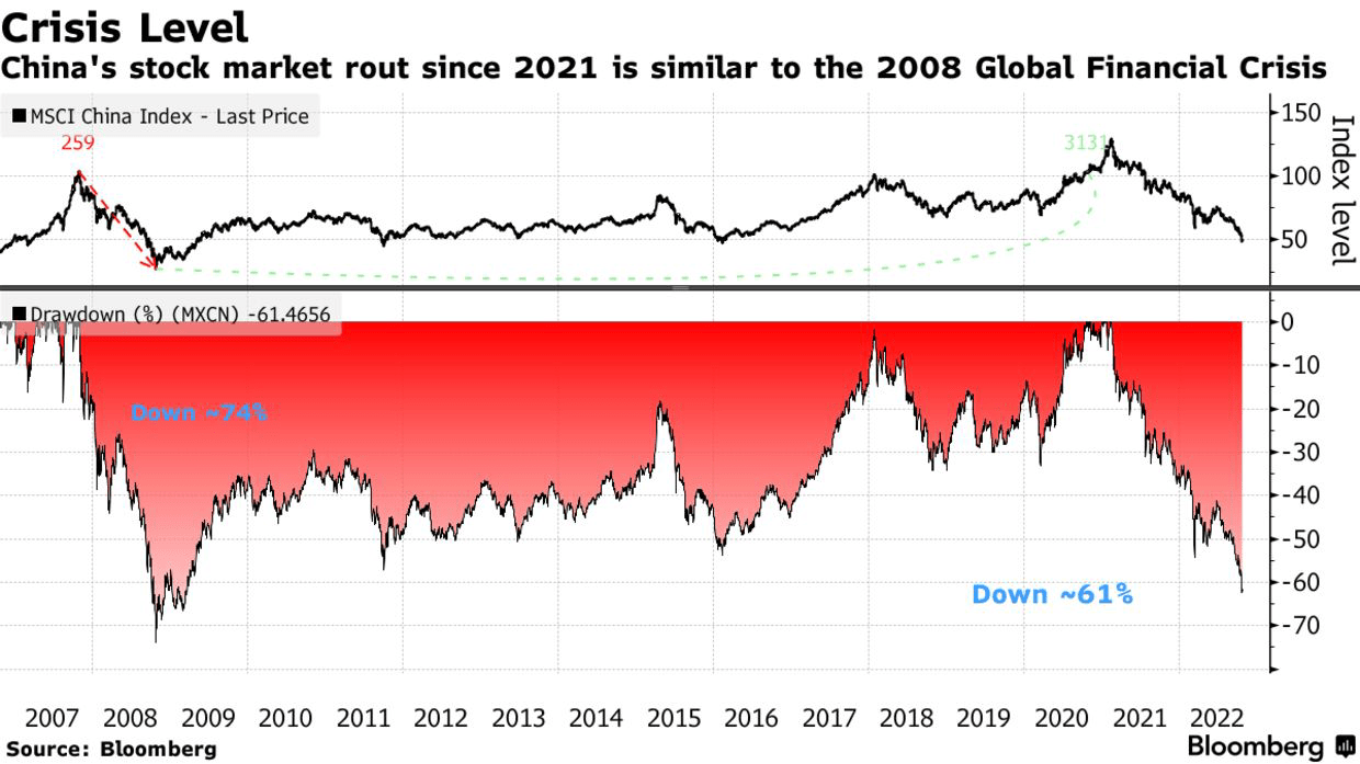 China's stock market rout since 2021 is similar to the 2008 Global Financial Crisis
